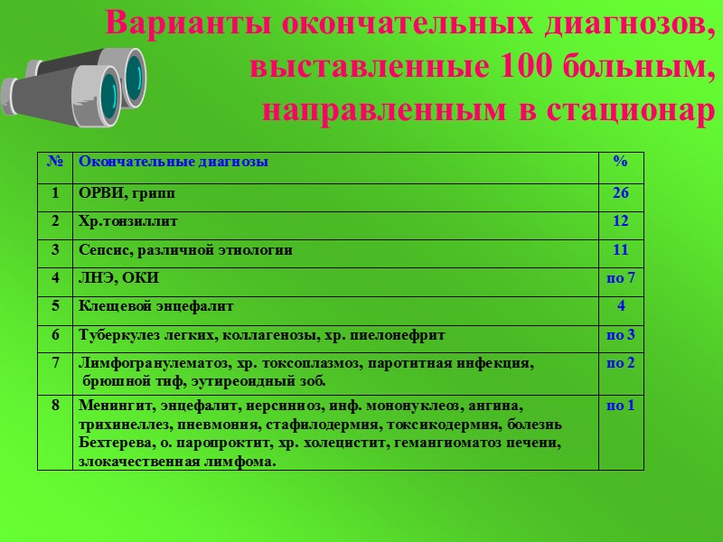Варианты окончательных диагнозов, выставленные 100 больным, направленным в стационар